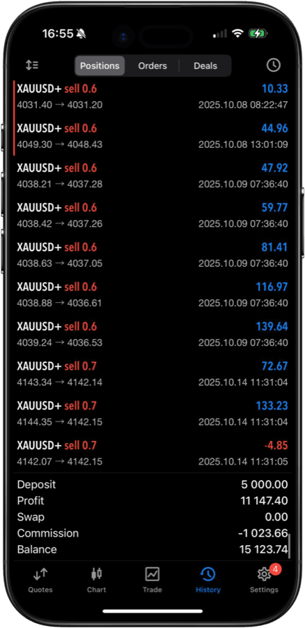 Real MetaTrader account — a $5,000 deposit grown past $15,000 in closed gold trades